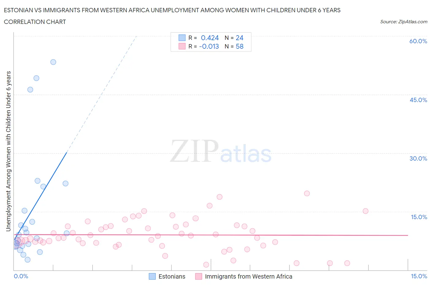 Estonian vs Immigrants from Western Africa Unemployment Among Women with Children Under 6 years
