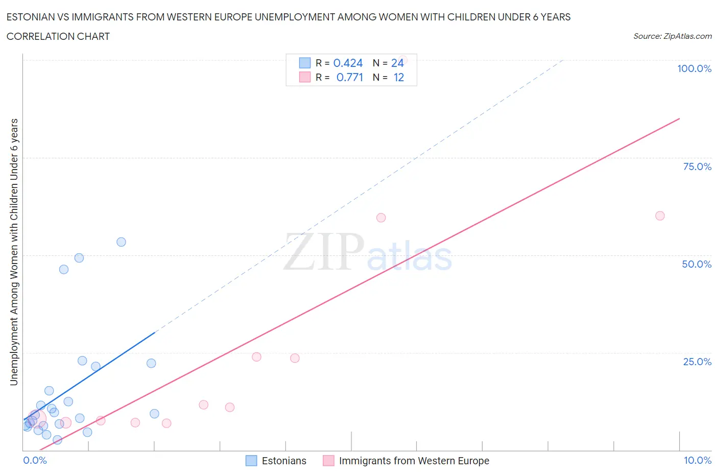 Estonian vs Immigrants from Western Europe Unemployment Among Women with Children Under 6 years