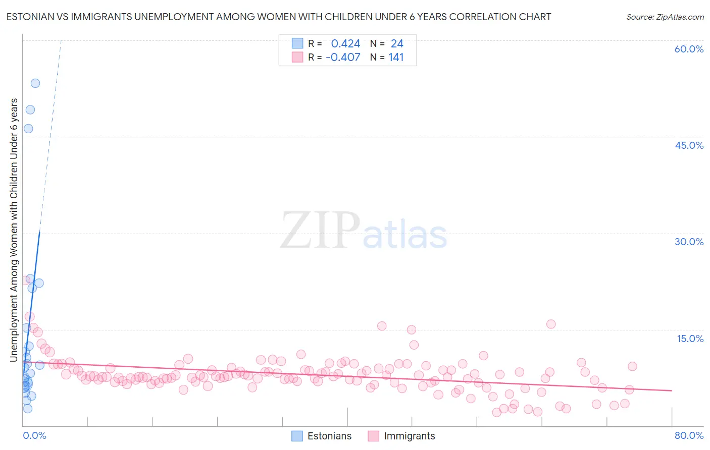 Estonian vs Immigrants Unemployment Among Women with Children Under 6 years