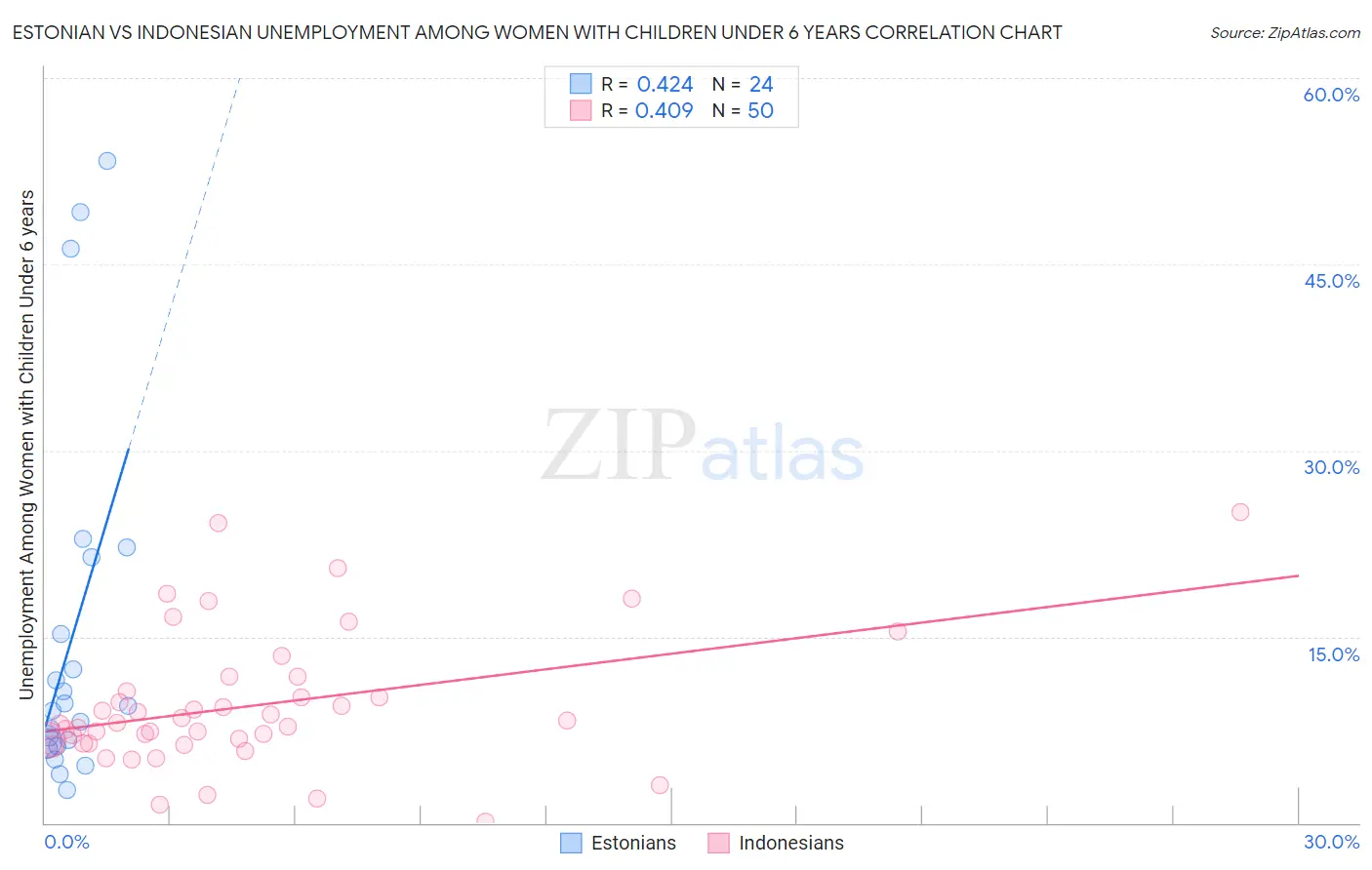 Estonian vs Indonesian Unemployment Among Women with Children Under 6 years