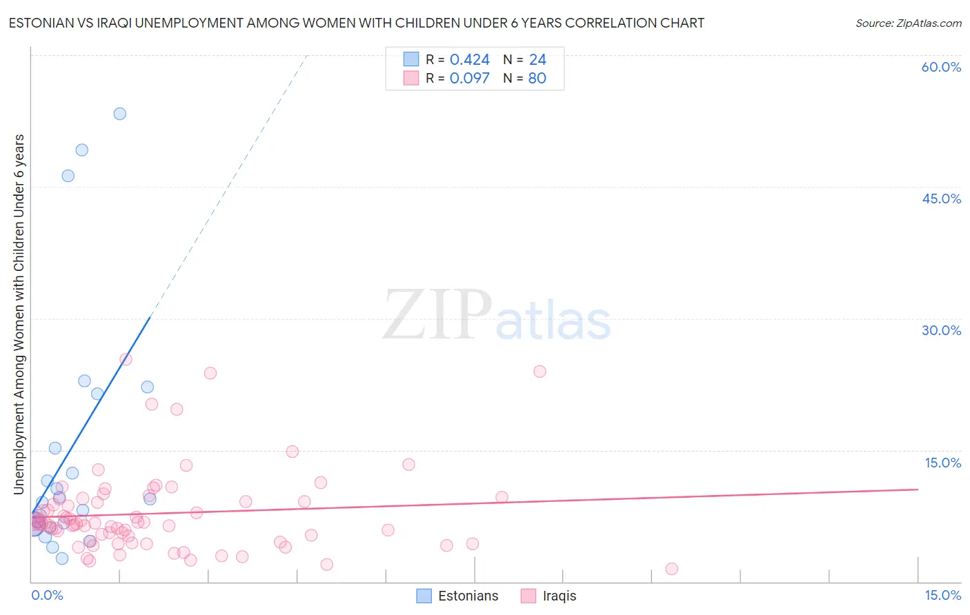 Estonian vs Iraqi Unemployment Among Women with Children Under 6 years