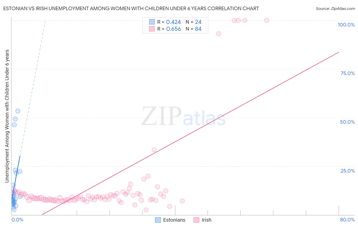 Estonian vs Irish Unemployment Among Women with Children Under 6 years