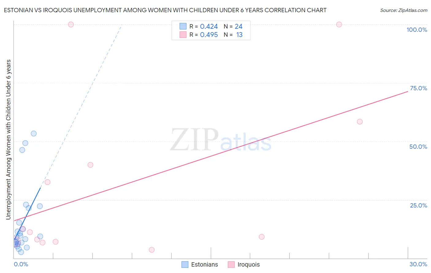 Estonian vs Iroquois Unemployment Among Women with Children Under 6 years