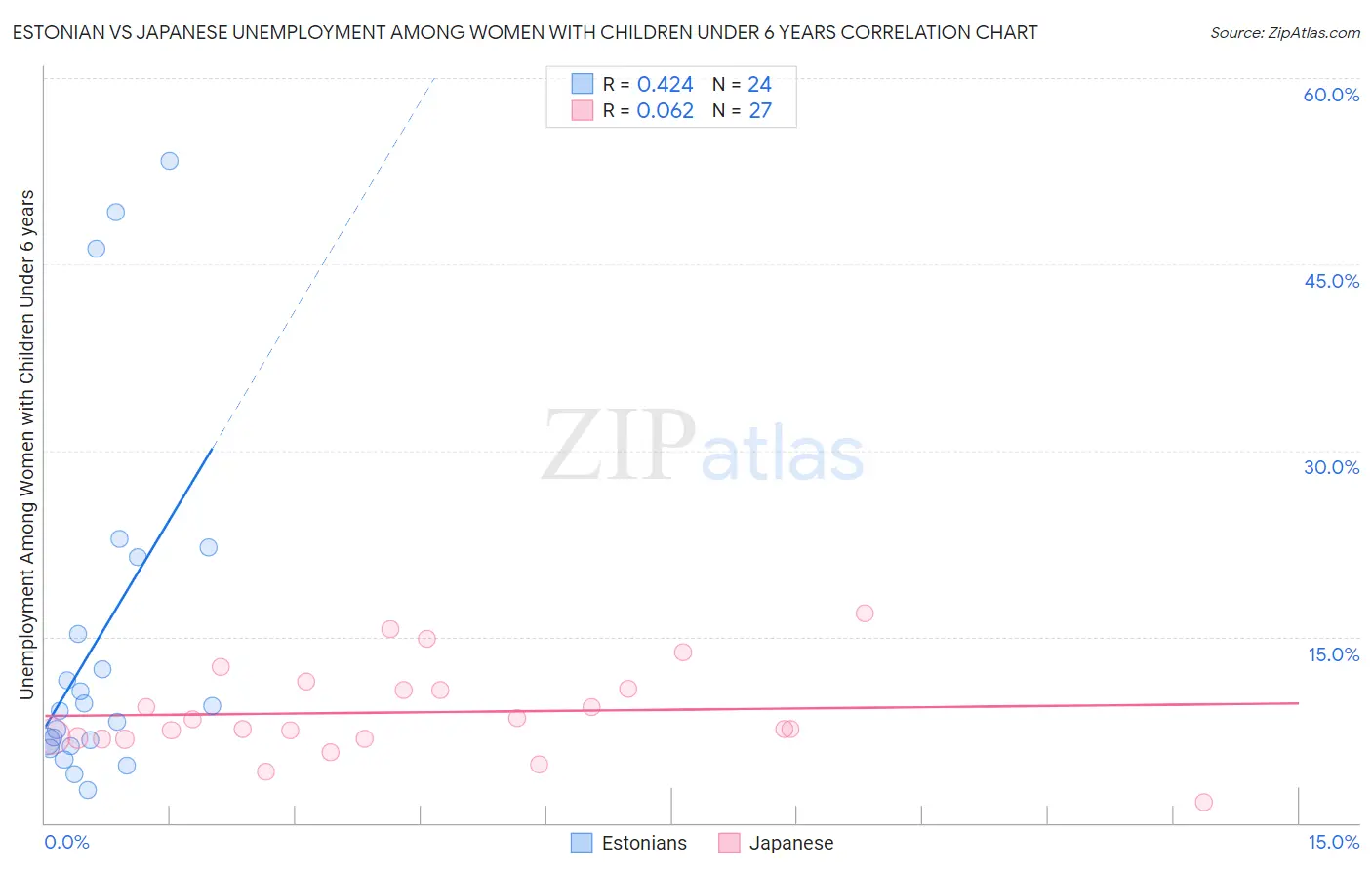 Estonian vs Japanese Unemployment Among Women with Children Under 6 years