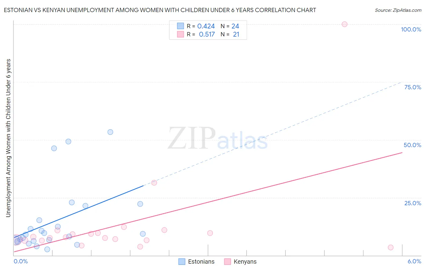 Estonian vs Kenyan Unemployment Among Women with Children Under 6 years