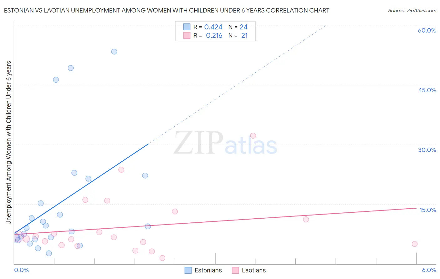 Estonian vs Laotian Unemployment Among Women with Children Under 6 years