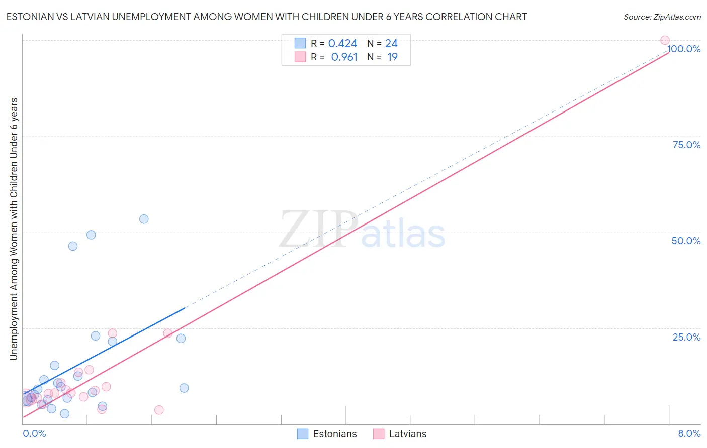 Estonian vs Latvian Unemployment Among Women with Children Under 6 years