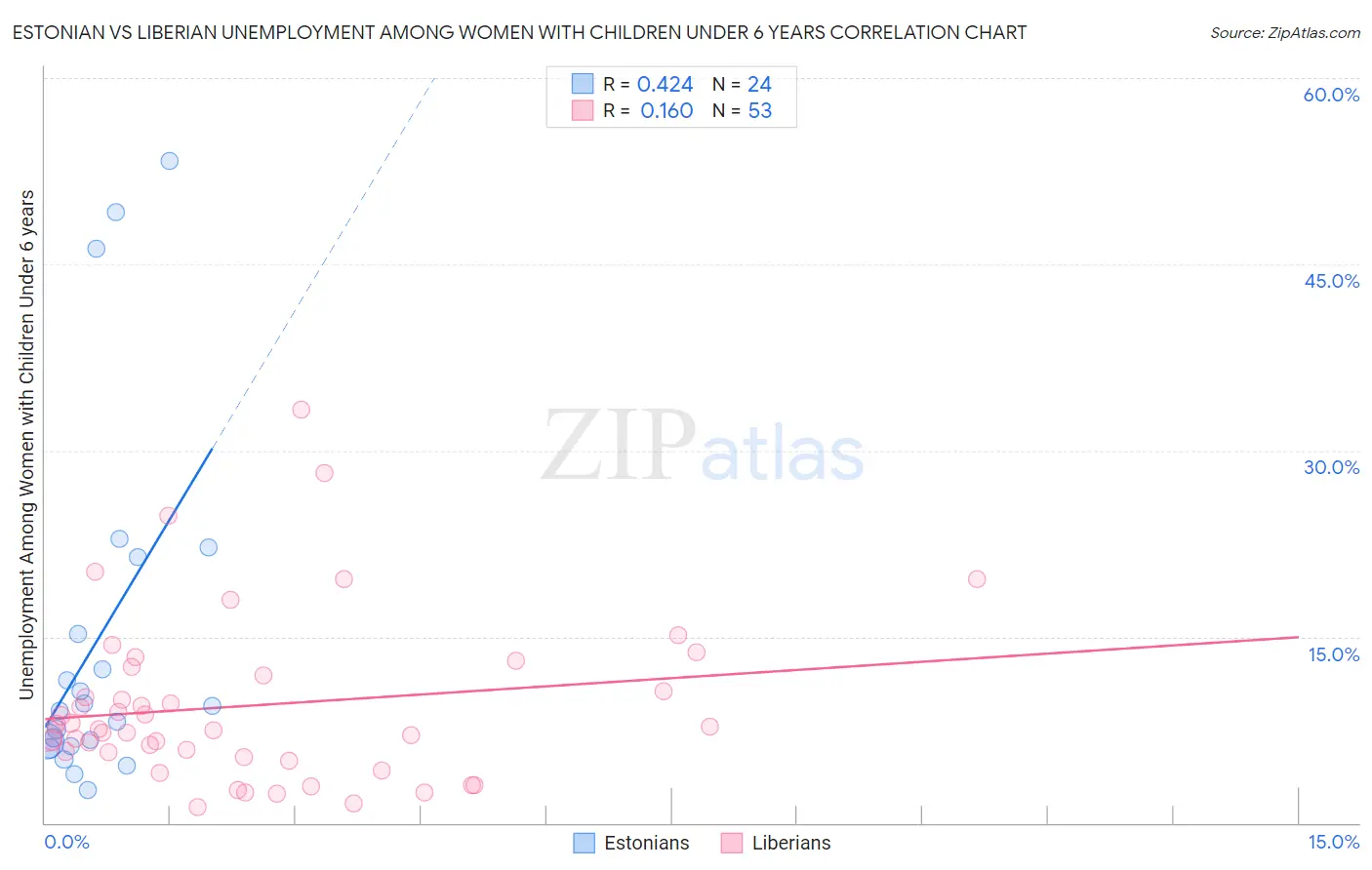 Estonian vs Liberian Unemployment Among Women with Children Under 6 years