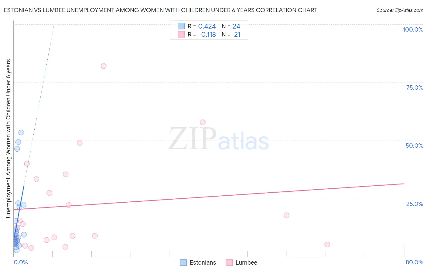 Estonian vs Lumbee Unemployment Among Women with Children Under 6 years