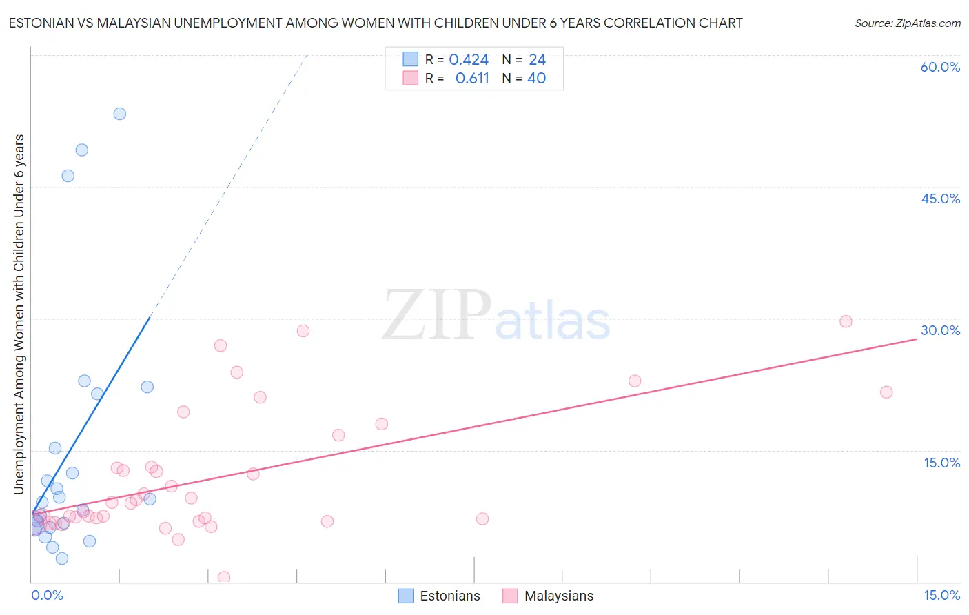 Estonian vs Malaysian Unemployment Among Women with Children Under 6 years
