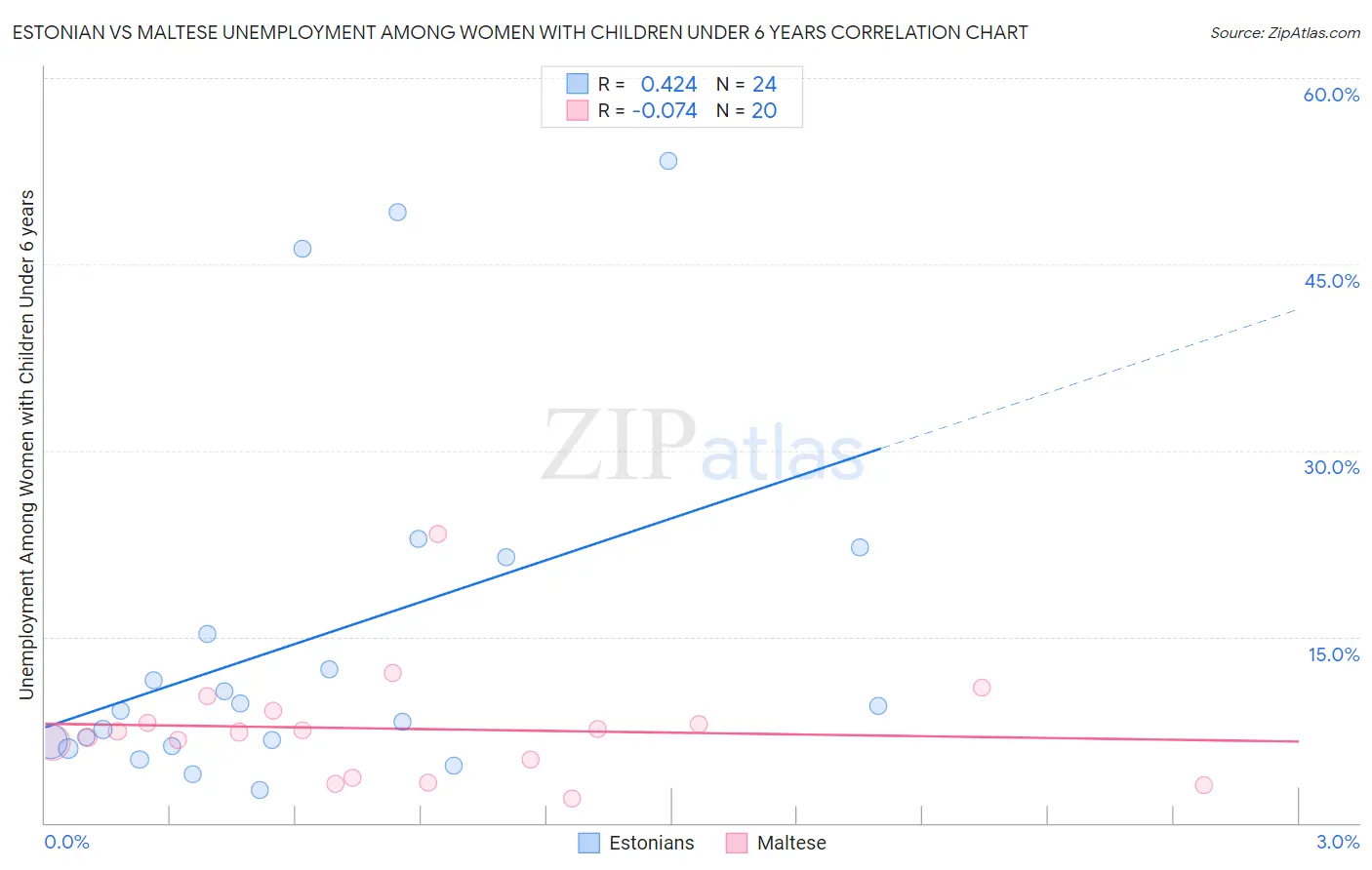 Estonian vs Maltese Unemployment Among Women with Children Under 6 years
