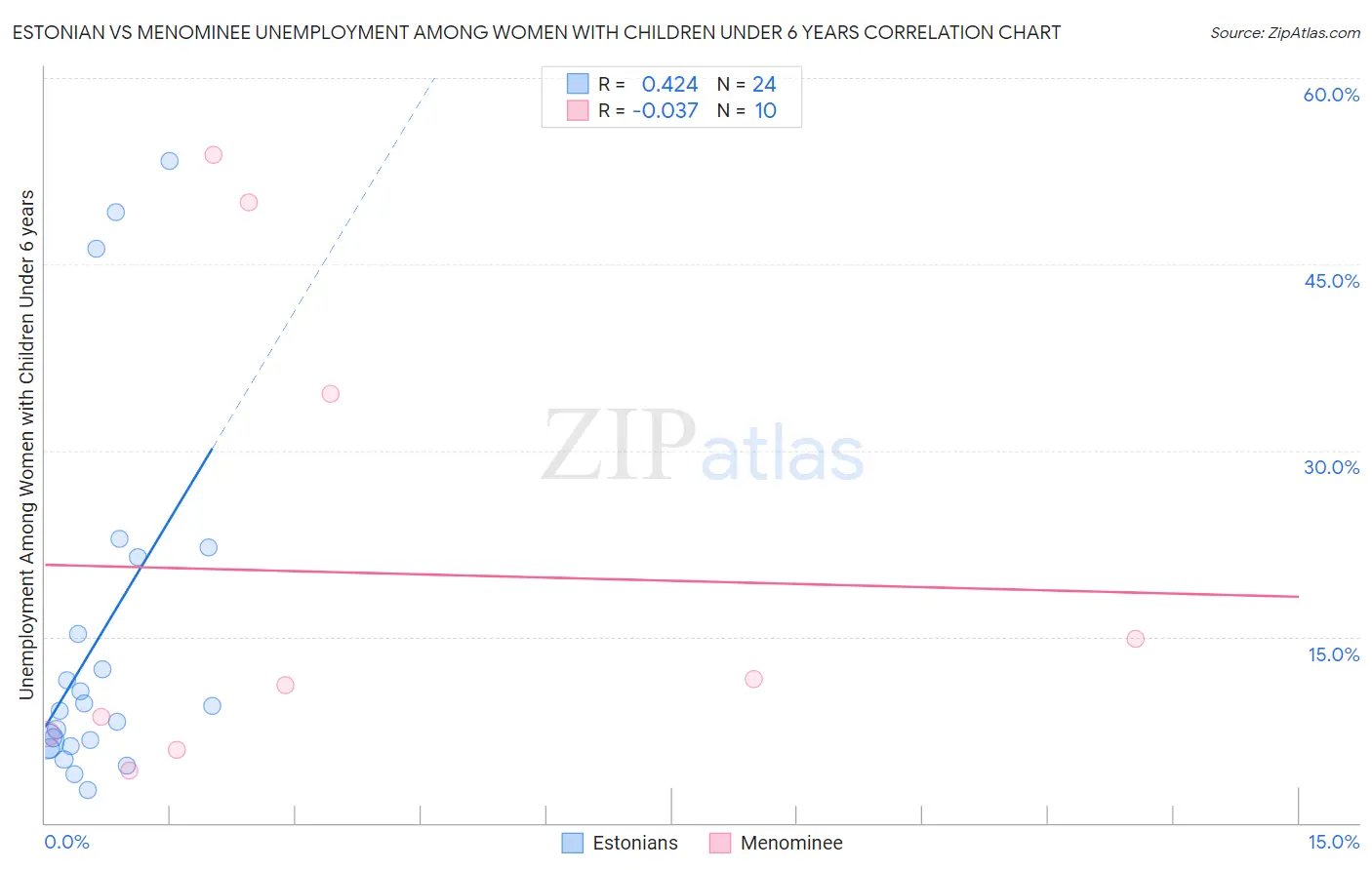 Estonian vs Menominee Unemployment Among Women with Children Under 6 years