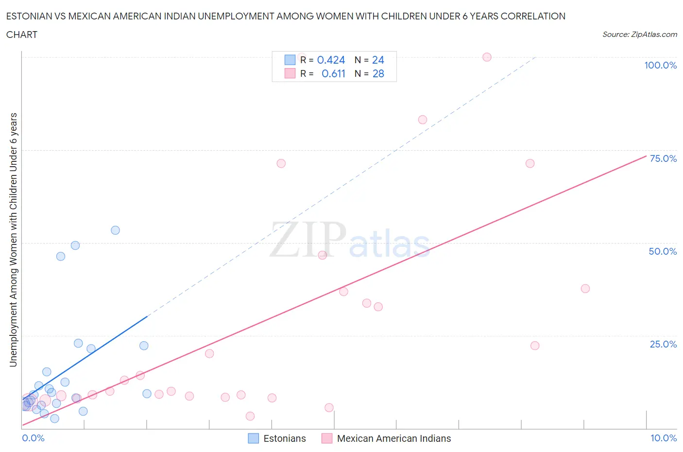 Estonian vs Mexican American Indian Unemployment Among Women with Children Under 6 years