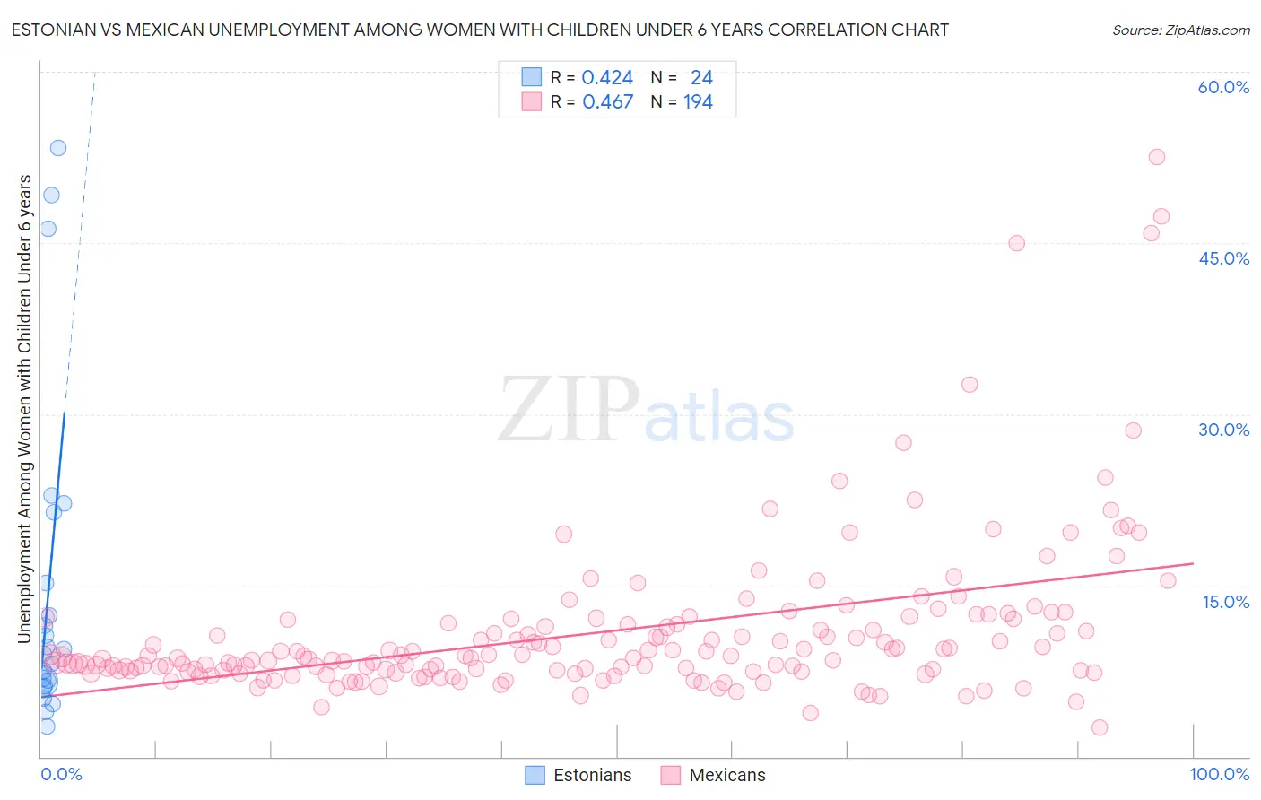 Estonian vs Mexican Unemployment Among Women with Children Under 6 years