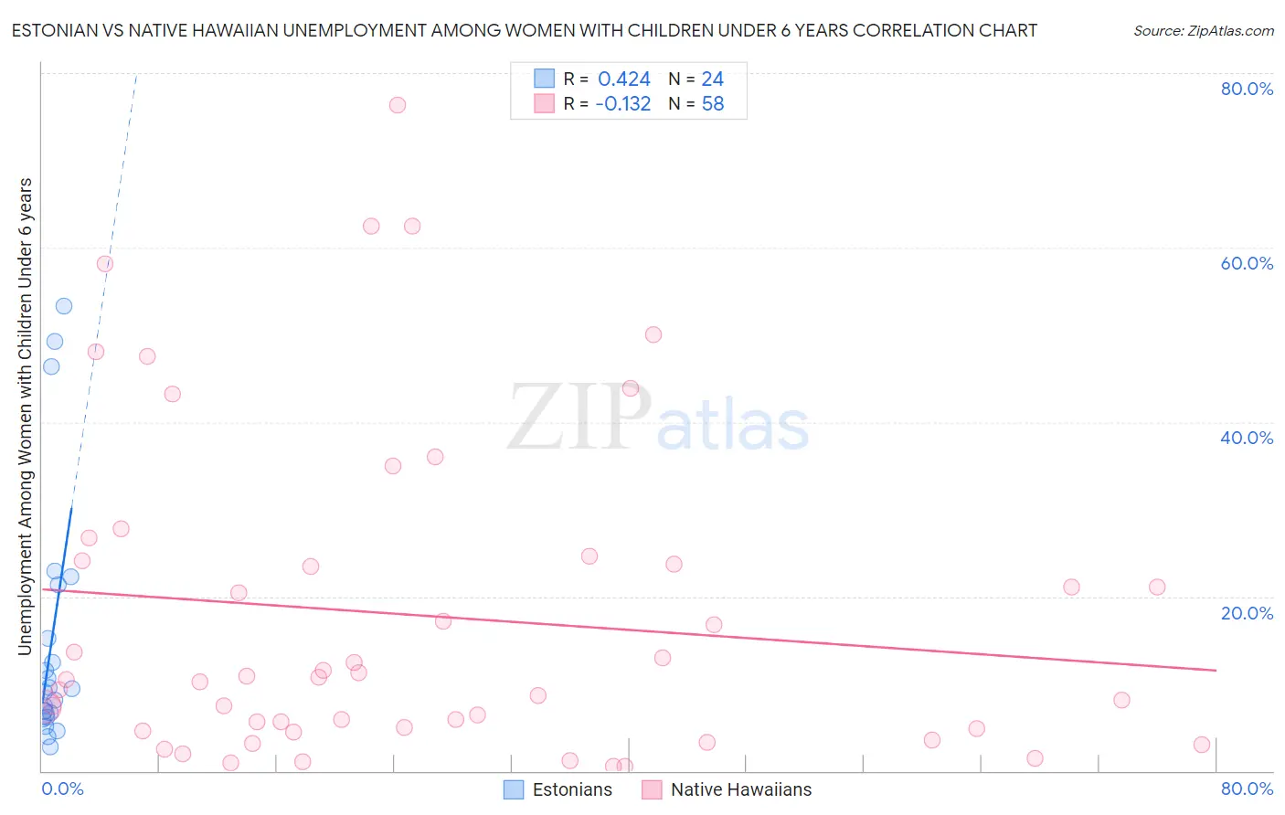 Estonian vs Native Hawaiian Unemployment Among Women with Children Under 6 years