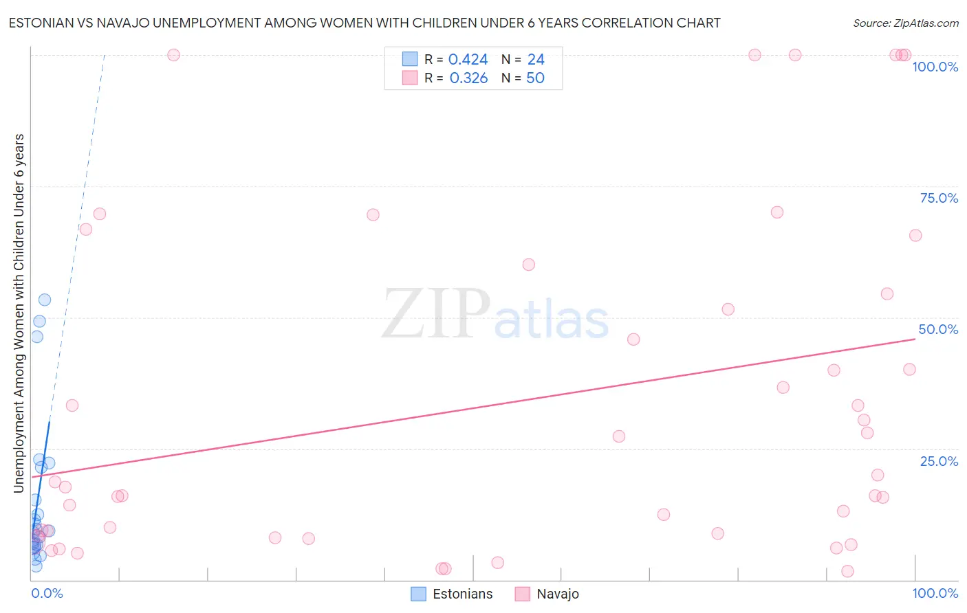 Estonian vs Navajo Unemployment Among Women with Children Under 6 years
