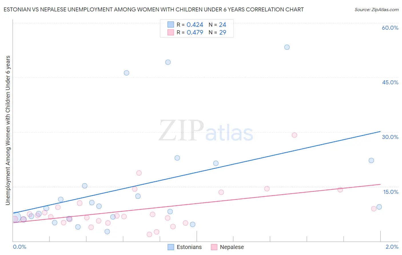 Estonian vs Nepalese Unemployment Among Women with Children Under 6 years