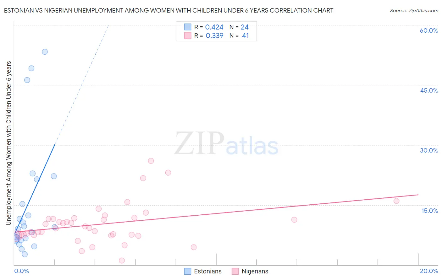 Estonian vs Nigerian Unemployment Among Women with Children Under 6 years