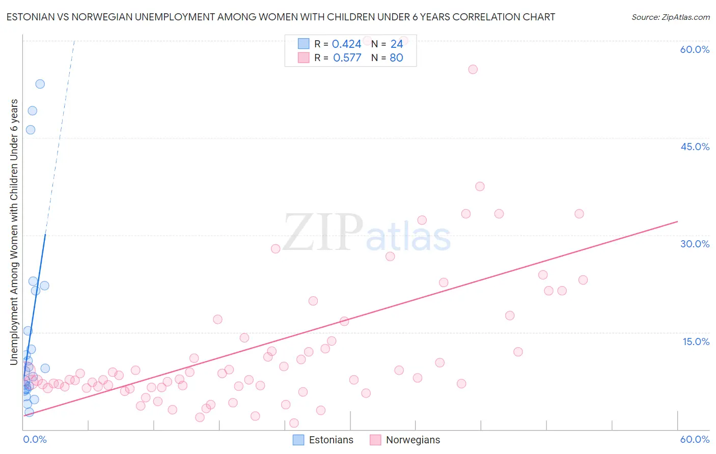 Estonian vs Norwegian Unemployment Among Women with Children Under 6 years