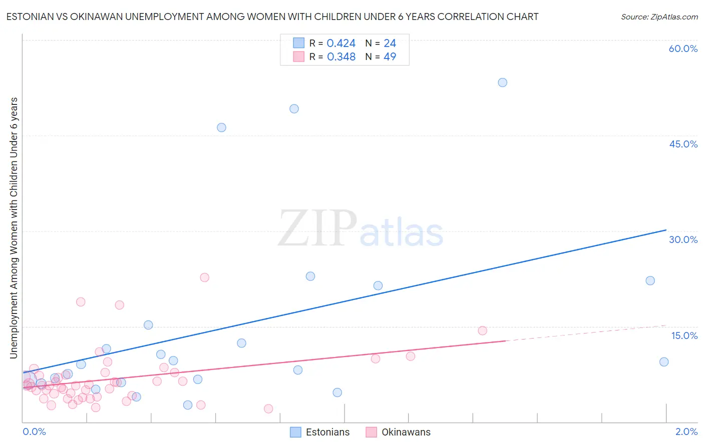 Estonian vs Okinawan Unemployment Among Women with Children Under 6 years
