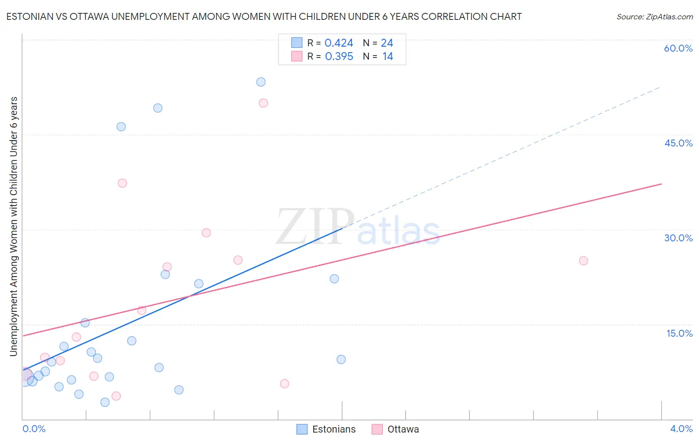 Estonian vs Ottawa Unemployment Among Women with Children Under 6 years
