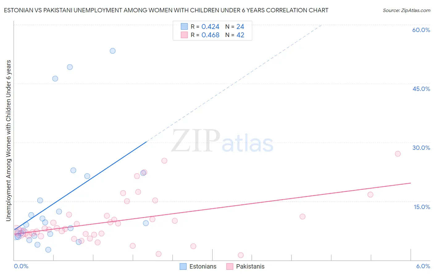 Estonian vs Pakistani Unemployment Among Women with Children Under 6 years