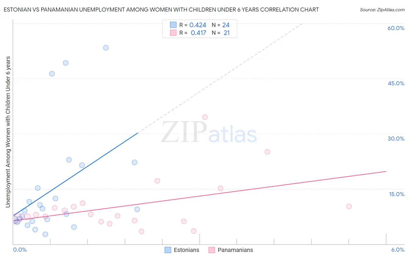 Estonian vs Panamanian Unemployment Among Women with Children Under 6 years