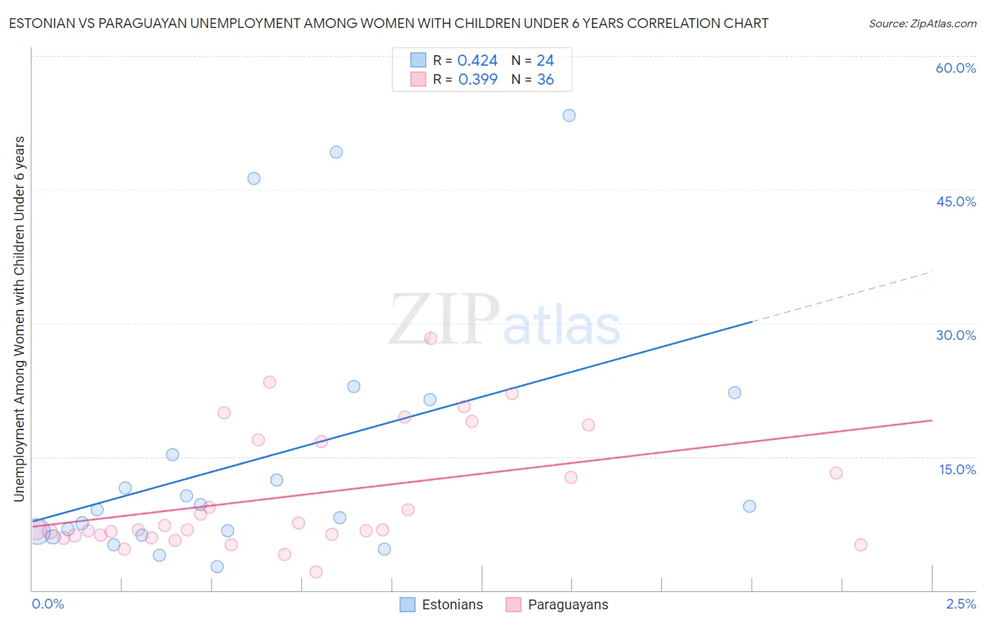 Estonian vs Paraguayan Unemployment Among Women with Children Under 6 years