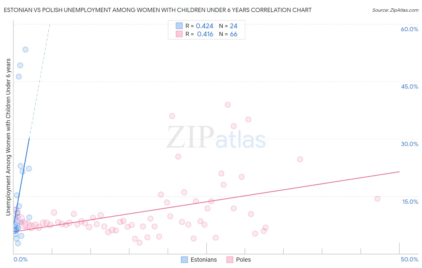 Estonian vs Polish Unemployment Among Women with Children Under 6 years
