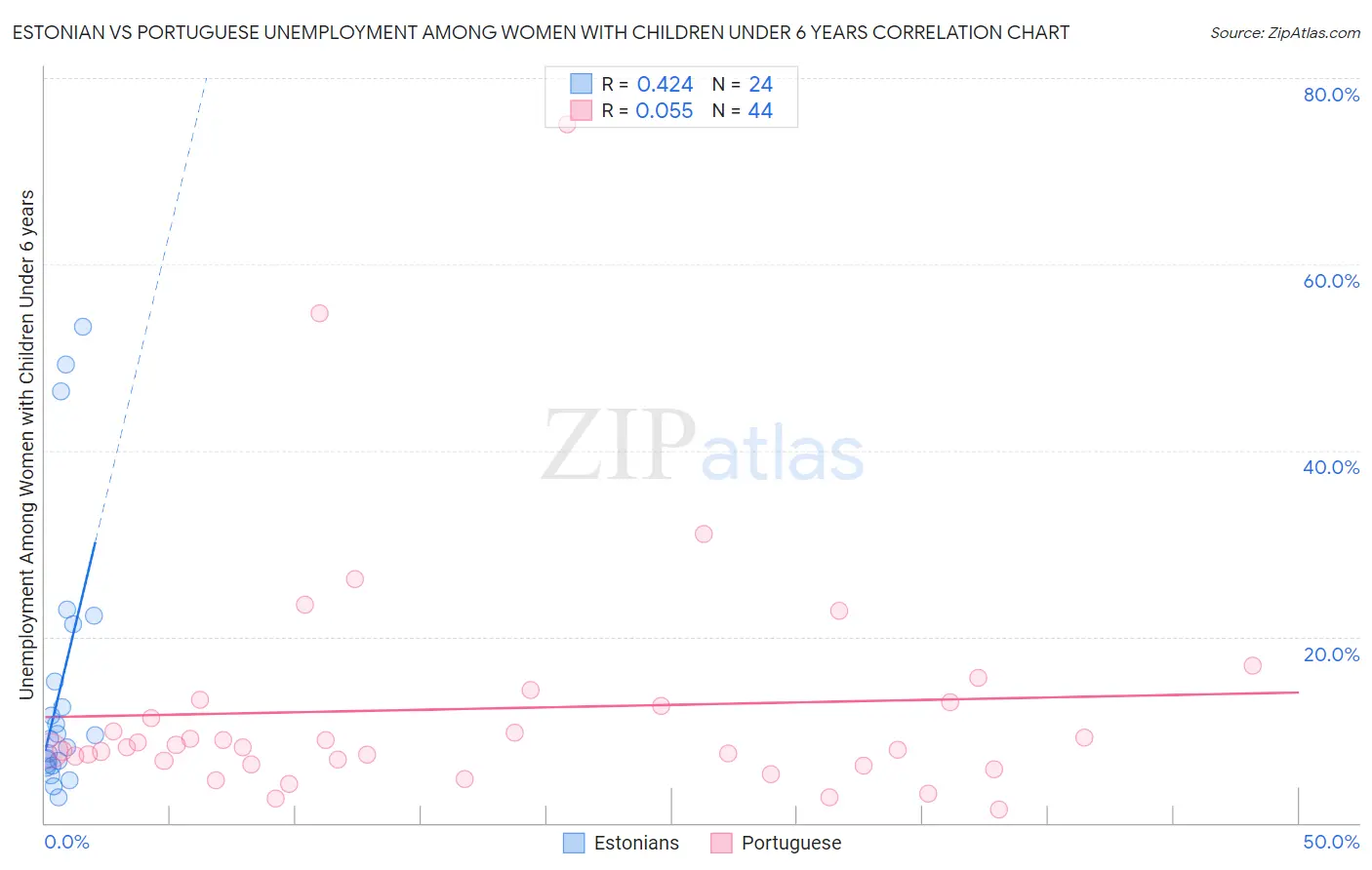 Estonian vs Portuguese Unemployment Among Women with Children Under 6 years