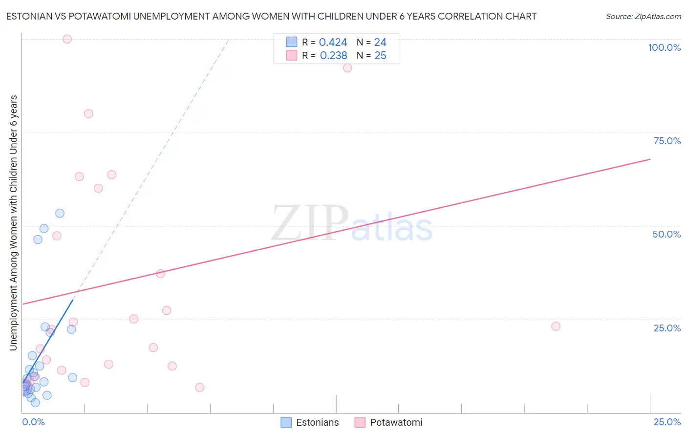 Estonian vs Potawatomi Unemployment Among Women with Children Under 6 years