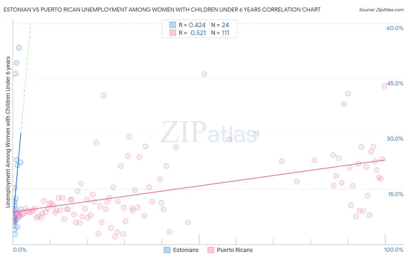 Estonian vs Puerto Rican Unemployment Among Women with Children Under 6 years