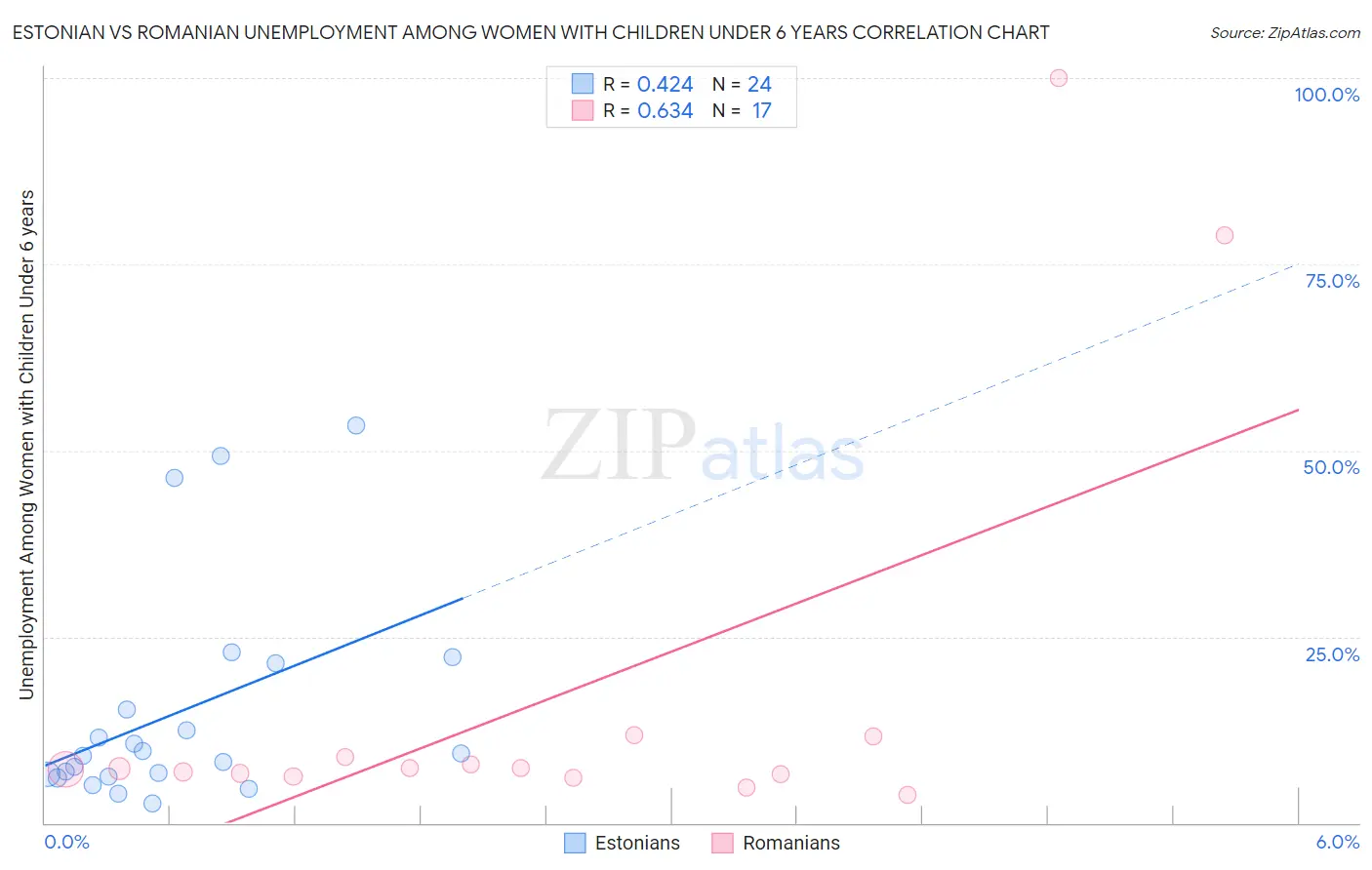 Estonian vs Romanian Unemployment Among Women with Children Under 6 years