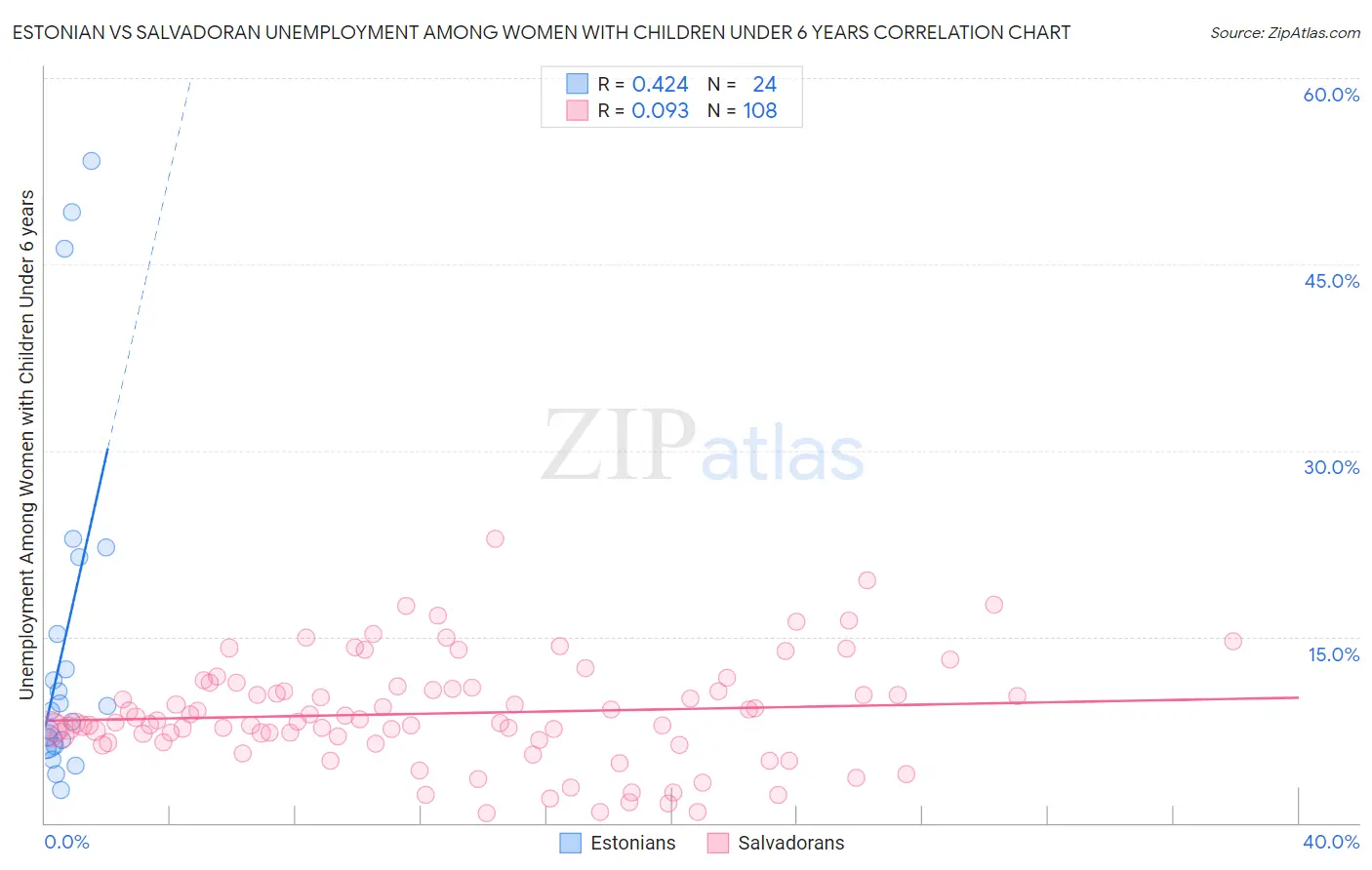 Estonian vs Salvadoran Unemployment Among Women with Children Under 6 years