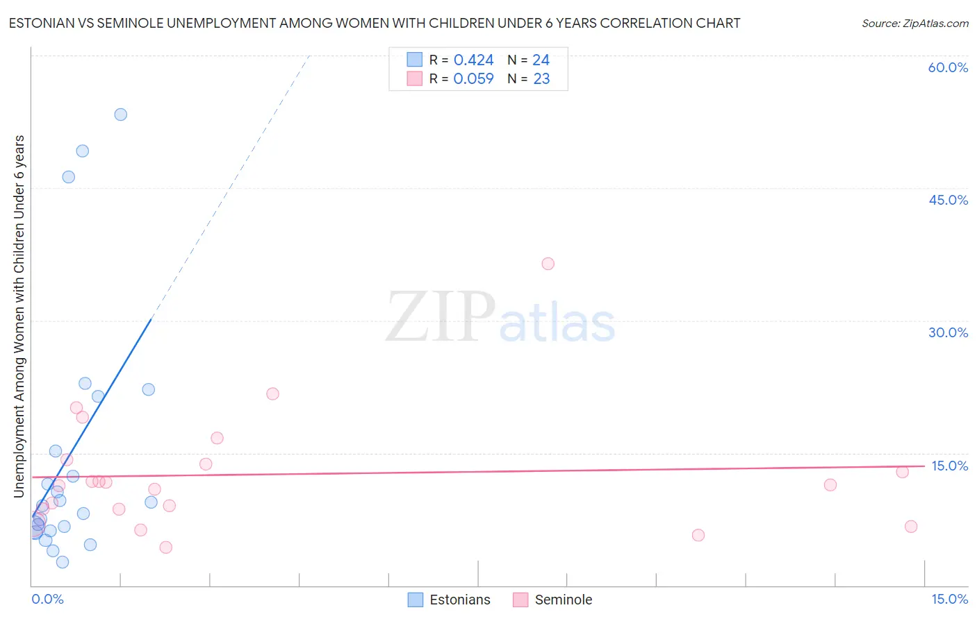 Estonian vs Seminole Unemployment Among Women with Children Under 6 years