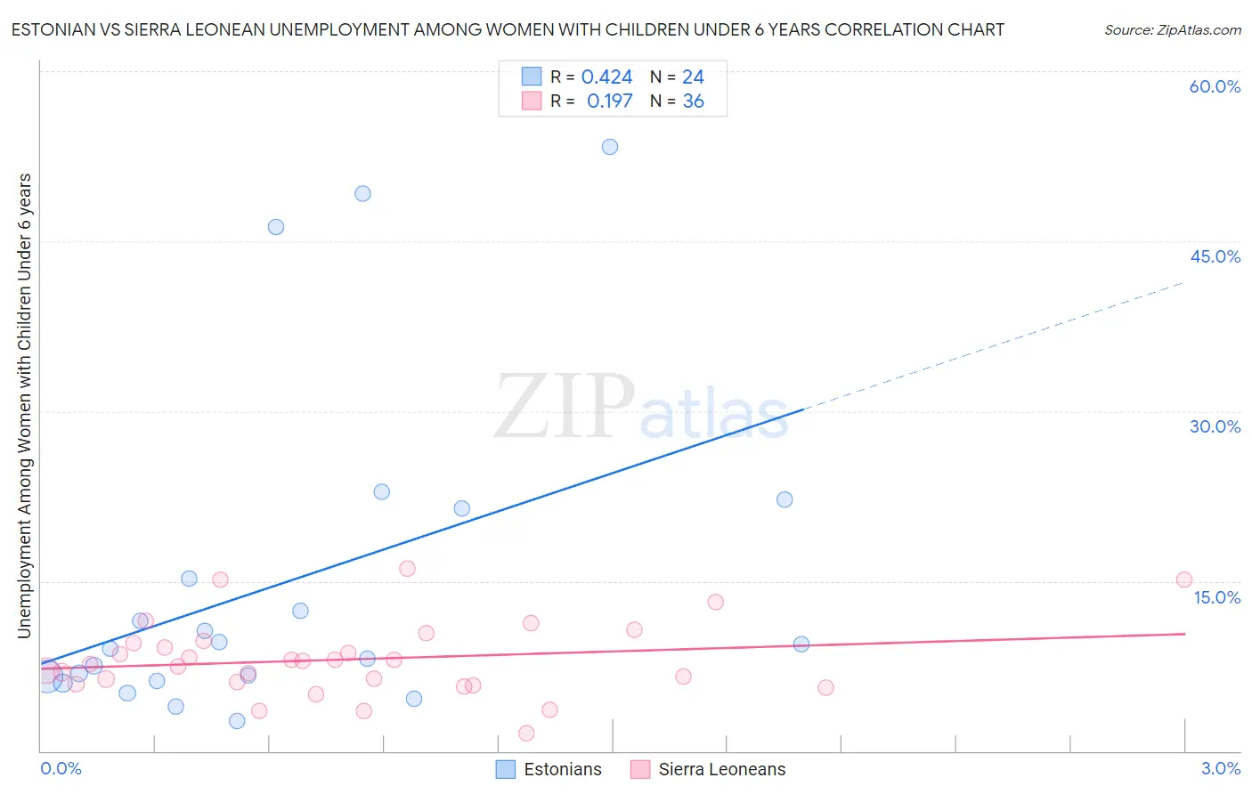 Estonian vs Sierra Leonean Unemployment Among Women with Children Under 6 years