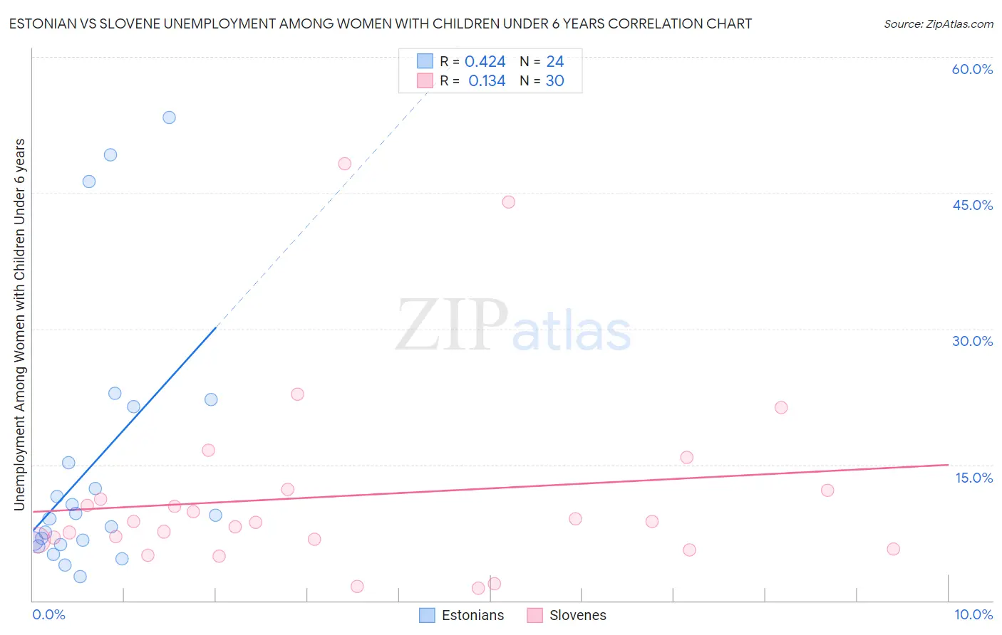 Estonian vs Slovene Unemployment Among Women with Children Under 6 years