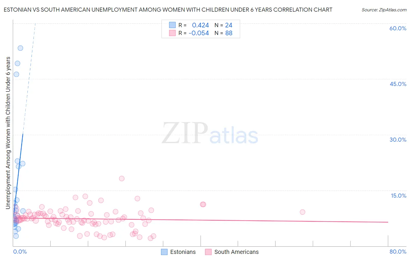 Estonian vs South American Unemployment Among Women with Children Under 6 years