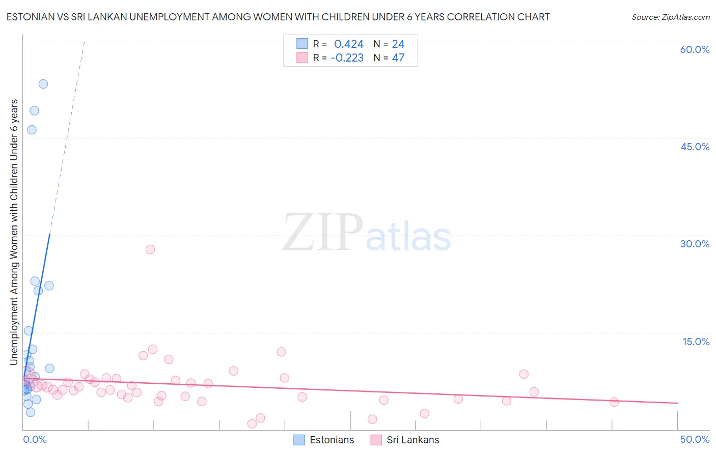 Estonian vs Sri Lankan Unemployment Among Women with Children Under 6 years