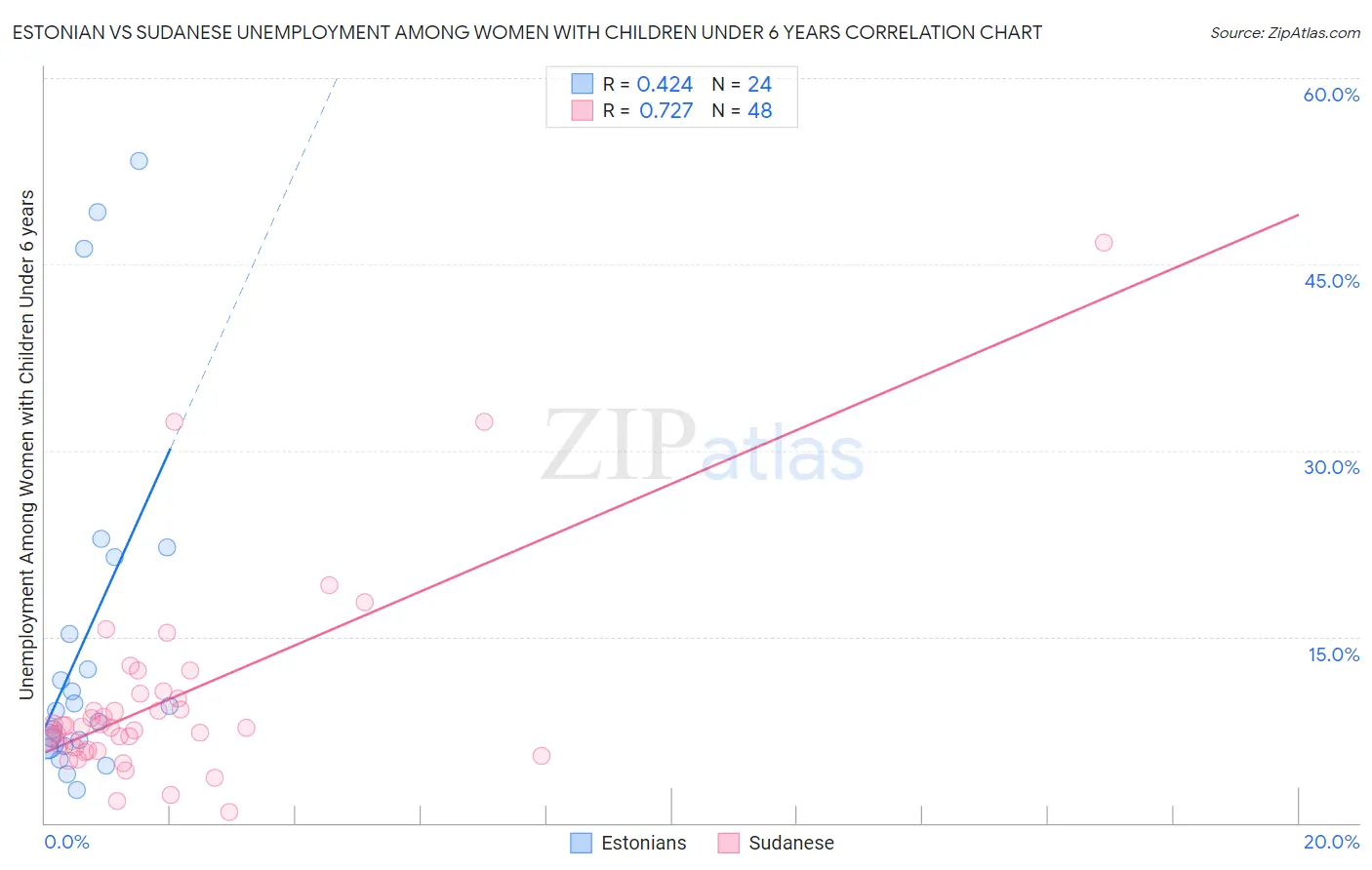 Estonian vs Sudanese Unemployment Among Women with Children Under 6 years