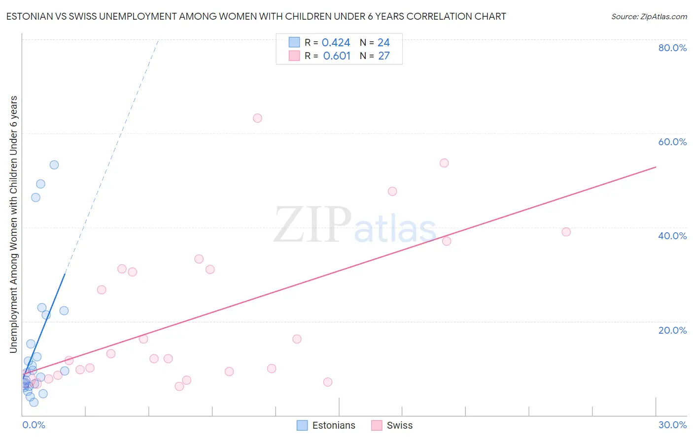 Estonian vs Swiss Unemployment Among Women with Children Under 6 years