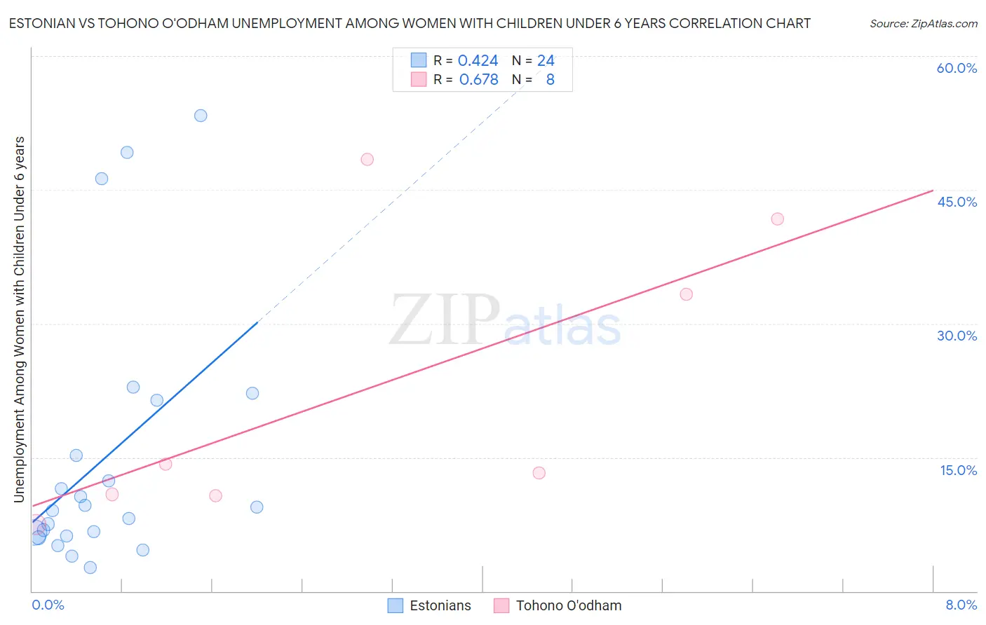 Estonian vs Tohono O'odham Unemployment Among Women with Children Under 6 years