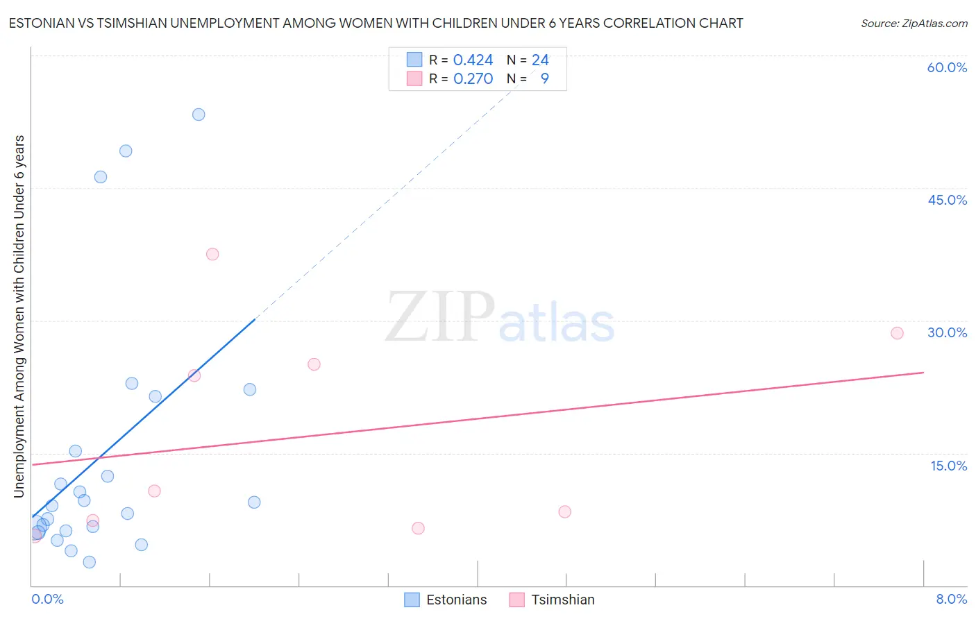 Estonian vs Tsimshian Unemployment Among Women with Children Under 6 years