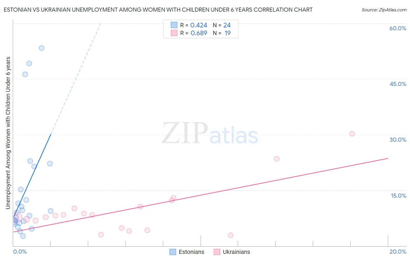 Estonian vs Ukrainian Unemployment Among Women with Children Under 6 years