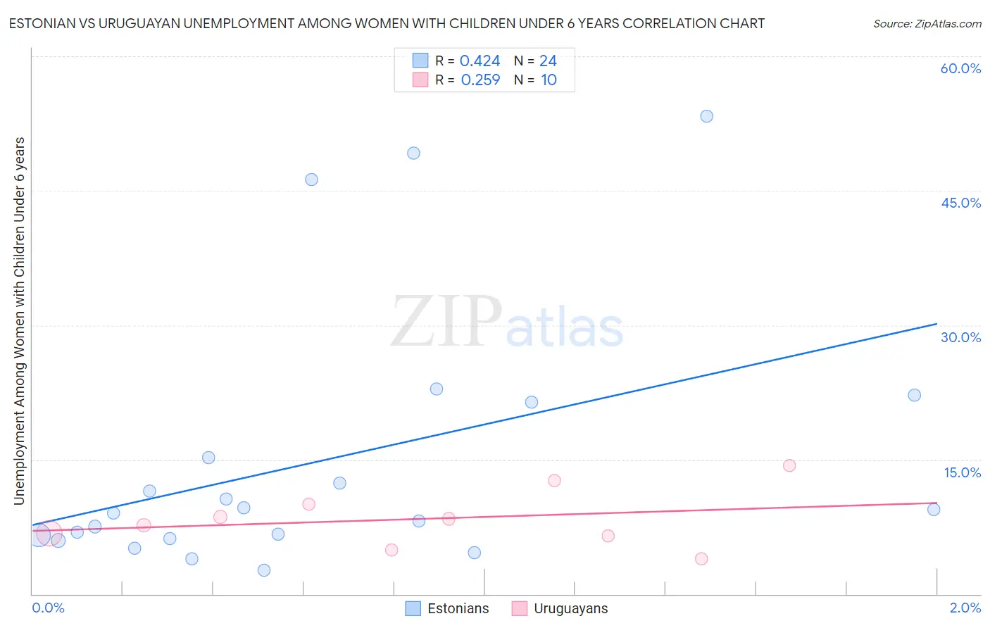 Estonian vs Uruguayan Unemployment Among Women with Children Under 6 years