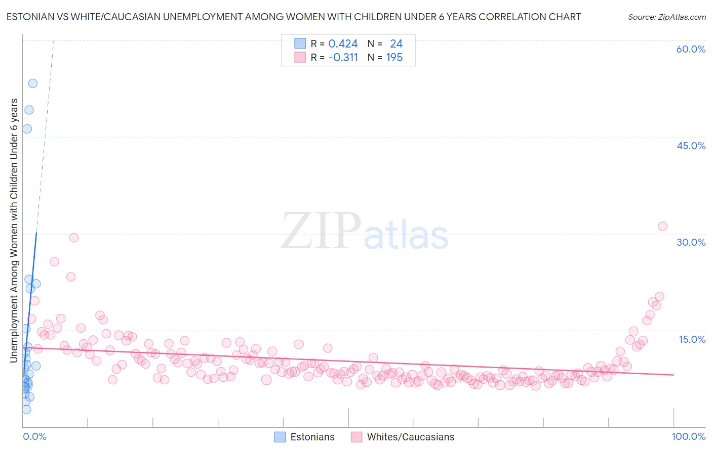 Estonian vs White/Caucasian Unemployment Among Women with Children Under 6 years