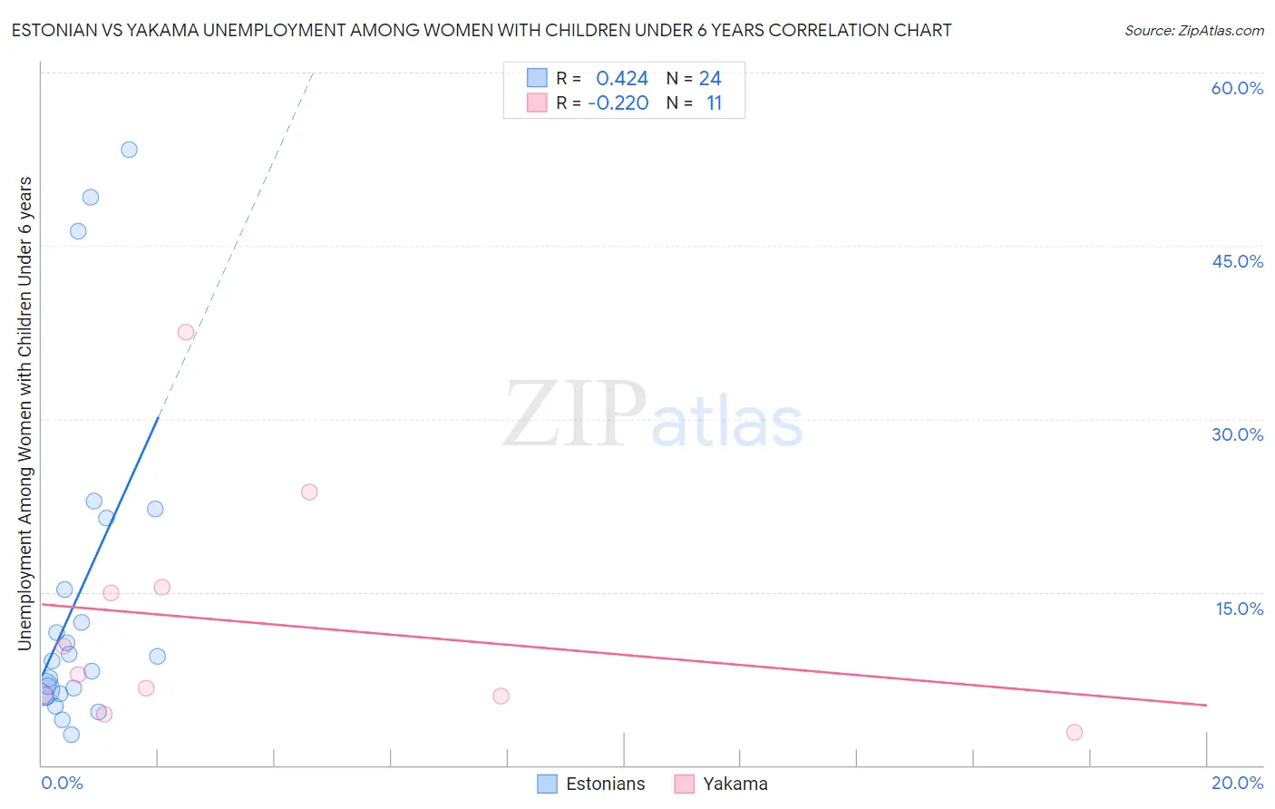 Estonian vs Yakama Unemployment Among Women with Children Under 6 years