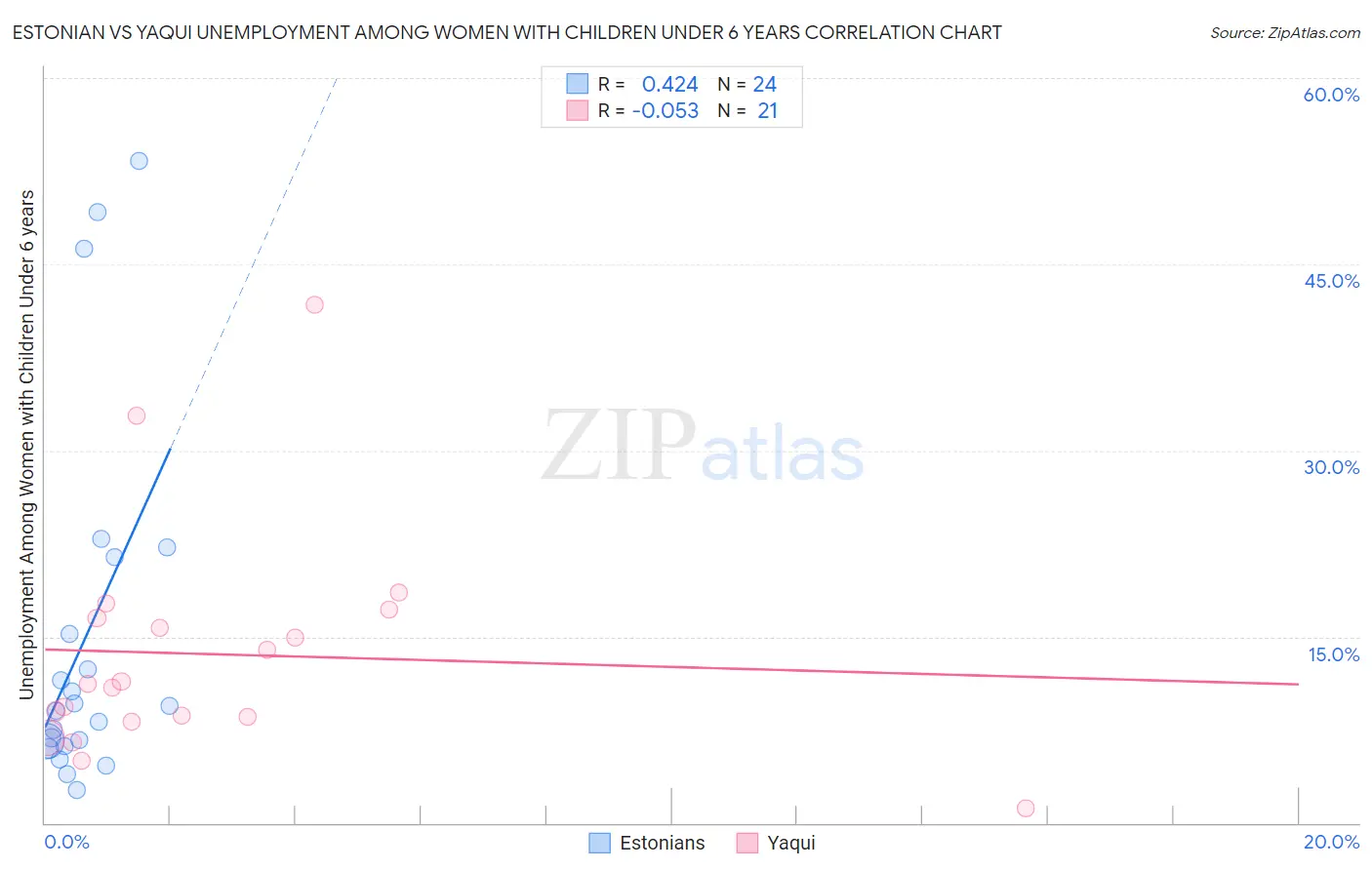 Estonian vs Yaqui Unemployment Among Women with Children Under 6 years