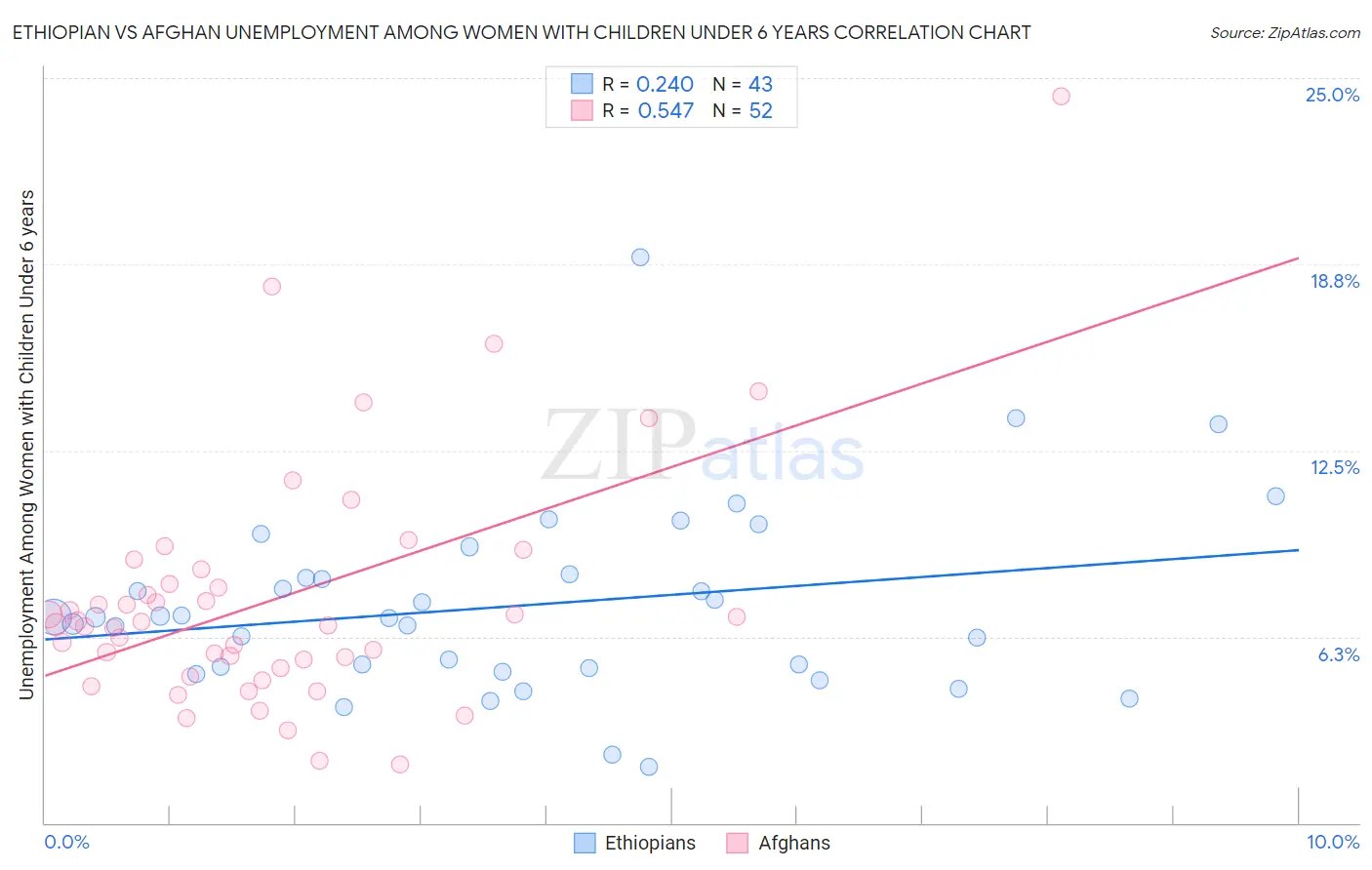Ethiopian vs Afghan Unemployment Among Women with Children Under 6 years