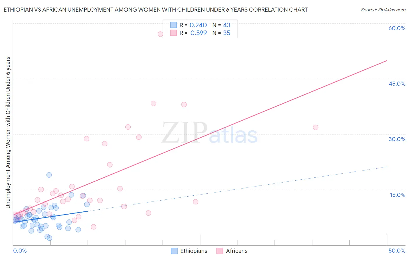 Ethiopian vs African Unemployment Among Women with Children Under 6 years